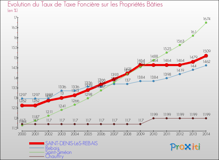 Evolution du taux de la taxe foncière sur le bati pour SAINT-DENIS-LèS-REBAIS et les communes proches de 2000 à 2014 Comparaison des taux de taxe foncière sur le bati pour SAINT-DENIS-LèS-REBAIS et les communes voisines de 2000 à 2014