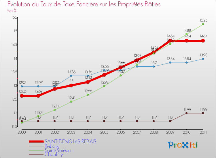 Evolution du taux de la taxe foncière sur le bati pour SAINT-DENIS-LèS-REBAIS et les communes proches Comparaison des taux de taxe foncière sur le bati pour SAINT-DENIS-LèS-REBAIS et les communes voisines