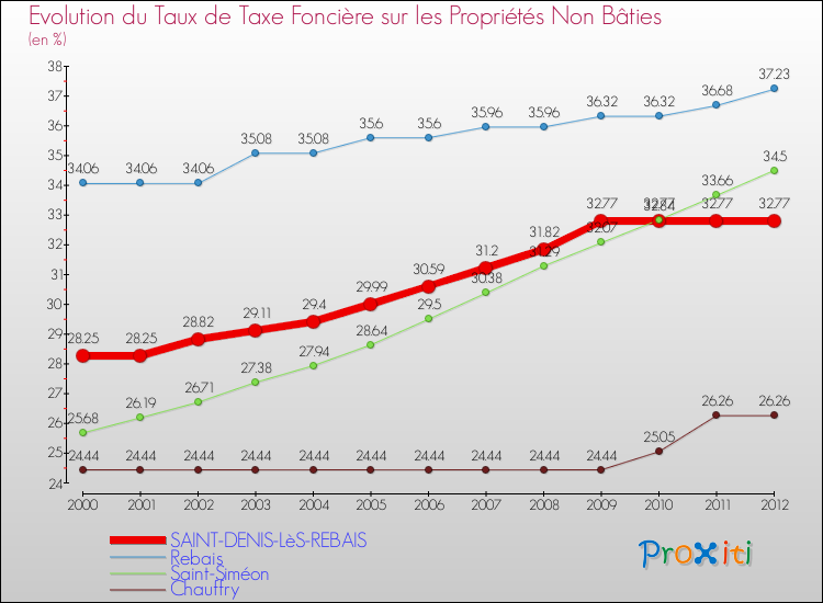 Evolution du taux de la taxe foncière sur les immeubles et terrains non batis pour SAINT-DENIS-LèS-REBAIS et les communes proches de 2000 à 2012 Comparaison des taux de la taxe foncière sur les immeubles et terrains non batis pour SAINT-DENIS-LèS-REBAIS et les communes voisines de 2000 à 2012