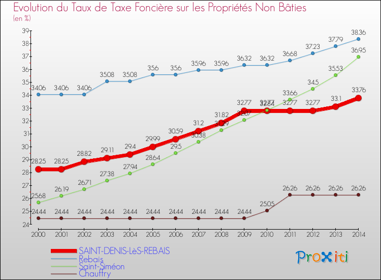 Evolution du taux de la taxe foncière sur les immeubles et terrains non batis pour SAINT-DENIS-LèS-REBAIS et les communes proches de 2000 à 2014 Comparaison des taux de la taxe foncière sur les immeubles et terrains non batis pour SAINT-DENIS-LèS-REBAIS et les communes voisines de 2000 à 2014