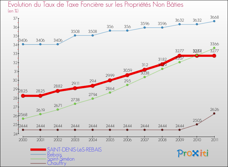 Evolution du taux de la taxe foncière sur les immeubles et terrains non batis pour SAINT-DENIS-LèS-REBAIS et les communes proches Comparaison des taux de la taxe foncière sur les immeubles et terrains non batis pour SAINT-DENIS-LèS-REBAIS et les communes voisines