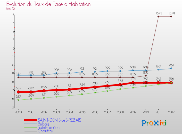 Evolution du taux de la taxe d'habitation pour SAINT-DENIS-LèS-REBAIS et les communes proches Comparaison des taux de la taxe d'habitation pour SAINT-DENIS-LèS-REBAIS et les communes voisines
