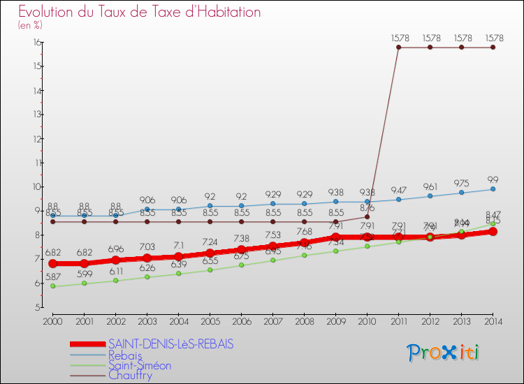 Evolution du taux de la taxe d'habitation pour SAINT-DENIS-LèS-REBAIS et les communes proches de 2000 à 2014 Comparaison des taux de la taxe d'habitation pour SAINT-DENIS-LèS-REBAIS et les communes voisines de 2000 à 2014