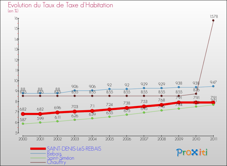 Evolution du taux de la taxe d'habitation pour SAINT-DENIS-LèS-REBAIS et les communes proches Comparaison des taux de la taxe d'habitation pour SAINT-DENIS-LèS-REBAIS et les communes voisines
