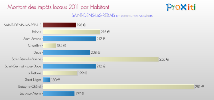 Montant des impôts locaux par Habitant pour SAINT-DENIS-LèS-REBAIS et les communes proches Comparaison des impôts locaux par habitant pour SAINT-DENIS-LèS-REBAIS et les communes voisines