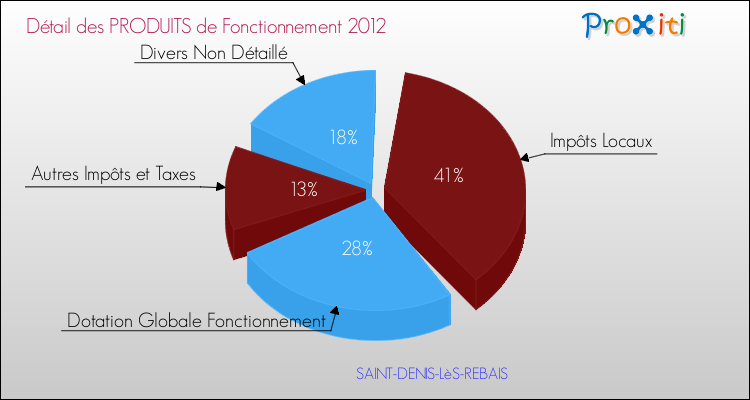 Décomposition du Budget de Fonctionnement 2012 de la commune de SAINT-DENIS-LèS-REBAIS Budget de Fonctionnement 2012 pour la commune de SAINT-DENIS-LèS-REBAIS