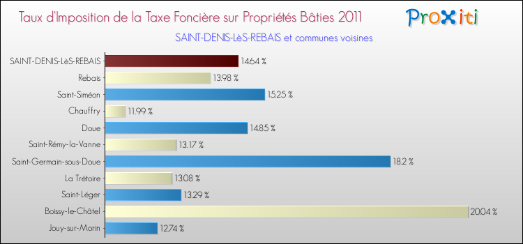 Taux d'imposition de la taxe foncière sur le bati 2011 pour SAINT-DENIS-LèS-REBAIS et les communes proches Comparaison des taux d'imposition de la taxe foncière sur le bati 2011 pour SAINT-DENIS-LèS-REBAIS et les communes voisines