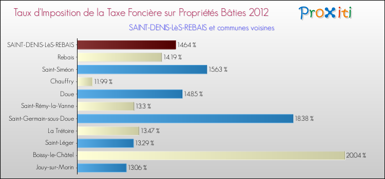 Taux d'imposition de la taxe foncière sur le bati 2012 pour SAINT-DENIS-LèS-REBAIS et les communes proches Comparaison des taux d'imposition de la taxe foncière sur le bati 2012 pour SAINT-DENIS-LèS-REBAIS et les communes voisines