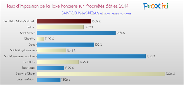 Taux d'imposition de la taxe foncière sur le bati 2014 pour SAINT-DENIS-LèS-REBAIS et les communes proches Comparaison des taux d'imposition de la taxe foncière sur le bati 2014 pour SAINT-DENIS-LèS-REBAIS et les communes voisines