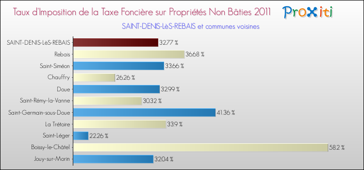 Taux d'imposition de la taxe foncière sur les immeubles et terrains non batis 2011 pour SAINT-DENIS-LèS-REBAIS et les communes proches Comparaison des taux d'imposition de la taxe foncière sur les immeubles et terrains non batis 2011 pour SAINT-DENIS-LèS-REBAIS et les communes voisines