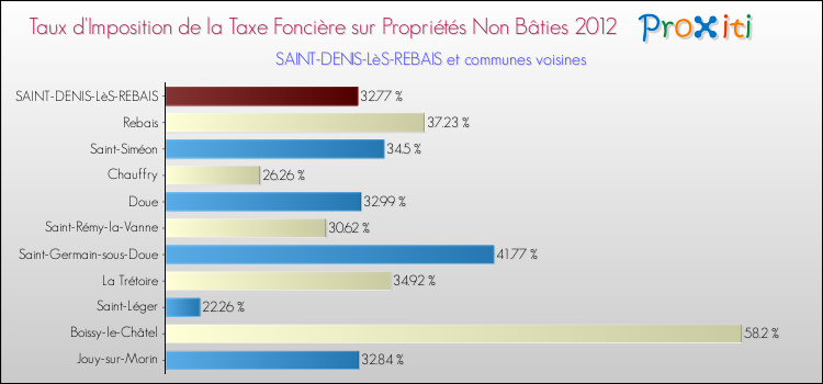 Taux d'imposition de la taxe foncière sur les immeubles et terrains non batis 2012 pour SAINT-DENIS-LèS-REBAIS et les communes proches Comparaison des taux d'imposition de la taxe foncière sur les immeubles et terrains non batis 2012 pour SAINT-DENIS-LèS-REBAIS et les communes voisines