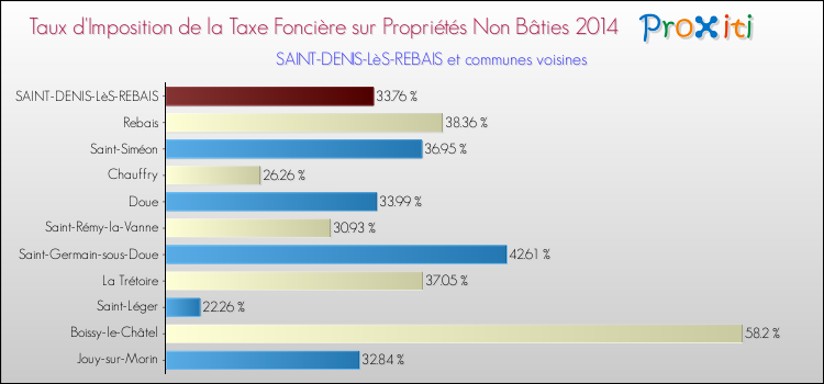 Taux d'imposition de la taxe foncière sur les immeubles et terrains non batis 2014 pour SAINT-DENIS-LèS-REBAIS et les communes proches Comparaison des taux d'imposition de la taxe foncière sur les immeubles et terrains non batis 2014 pour SAINT-DENIS-LèS-REBAIS et les communes voisines
