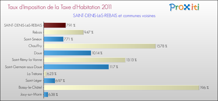 Taux d'imposition de la taxe d'habitation 2011 pour SAINT-DENIS-LèS-REBAIS et les communes proches Comparaison des taux d'imposition de la taxe d'habitation 2011 pour SAINT-DENIS-LèS-REBAIS et les communes voisines
