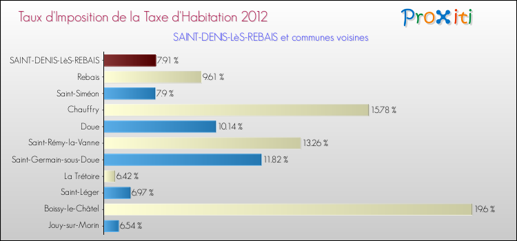 Taux d'imposition de la taxe d'habitation 2012 pour SAINT-DENIS-LèS-REBAIS et les communes proches Comparaison des taux d'imposition de la taxe d'habitation 2012 pour SAINT-DENIS-LèS-REBAIS et les communes voisines