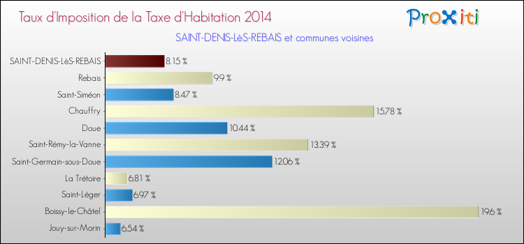 Taux d'imposition de la taxe d'habitation 2014 pour SAINT-DENIS-LèS-REBAIS et les communes proches Comparaison des taux d'imposition de la taxe d'habitation 2014 pour SAINT-DENIS-LèS-REBAIS et les communes voisines