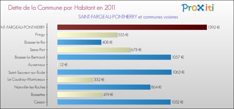 Dette par habitant de la commune en 2011 pour SAINT-FARGEAU-PONTHIERRY et les communes proches Comparaison de la dette par habitant de la commune en 2011 pour SAINT-FARGEAU-PONTHIERRY et les communes voisines