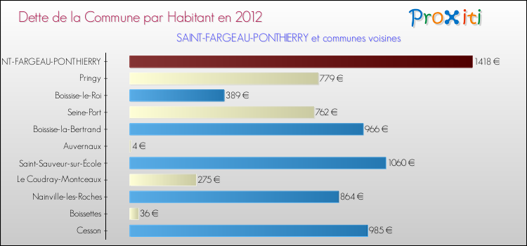 Dette par habitant de la commune en 2012 pour SAINT-FARGEAU-PONTHIERRY et les communes proches Comparaison de la dette par habitant de la commune en 2012 pour SAINT-FARGEAU-PONTHIERRY et les communes voisines