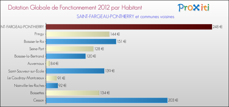 Montant des dotations globales de fonctionnement DGF par Habitant pour SAINT-FARGEAU-PONTHIERRY et les communes proches Comparaison des des dotations globales de fonctionnement DGF par habitant pour SAINT-FARGEAU-PONTHIERRY et les communes voisines