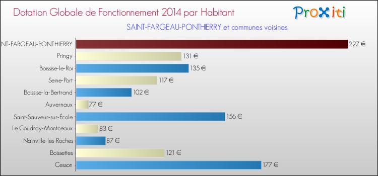Montant des dotations globales de fonctionnement DGF par Habitant pour SAINT-FARGEAU-PONTHIERRY et les communes proches en 2014. Comparaison des des dotations globales de fonctionnement DGF par habitant pour SAINT-FARGEAU-PONTHIERRY et les communes voisines en 2014.