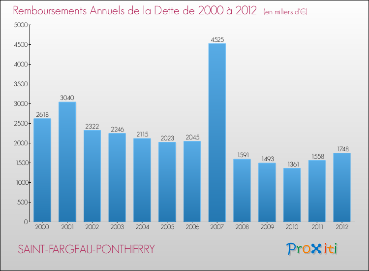 Evolution de l'annuité de la dette pour la commune de SAINT-FARGEAU-PONTHIERRY de 2000 à 2012 Annuités de la dette pour SAINT-FARGEAU-PONTHIERRY de 2000 à 2012