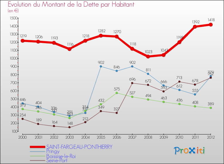 Evolution de la dette par habitant pour la commune de SAINT-FARGEAU-PONTHIERRY et les communes proches de 2000 à 2012 Comparaison de la dette par habitant pour SAINT-FARGEAU-PONTHIERRY et les communes voisines de 2000 à 2012