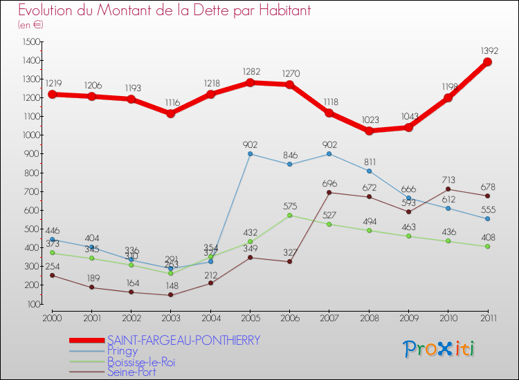 Evolution de la dette par habitant pour la commune de SAINT-FARGEAU-PONTHIERRY et les communes proches Comparaison de la dette par habitant pour SAINT-FARGEAU-PONTHIERRY et les communes voisines