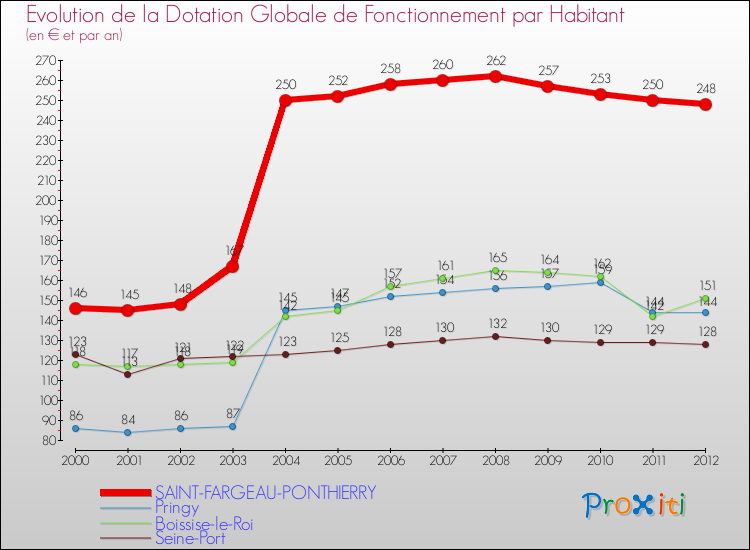 Evolution et montant de la dotation globale de fonctionnement par Habitant pour SAINT-FARGEAU-PONTHIERRY et les communes proches Comparaison des dotations globales de fonctionnement par habitant pour SAINT-FARGEAU-PONTHIERRY et les communes voisines