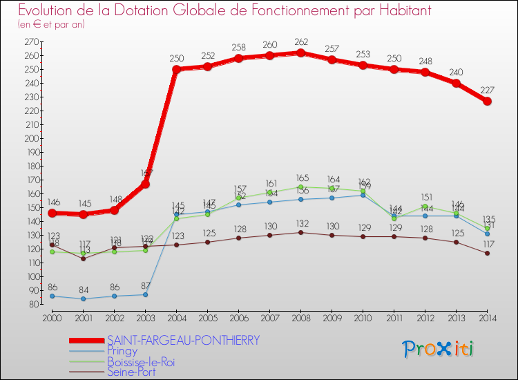 Evolution et montant de la dotation globale de fonctionnement par Habitant pour SAINT-FARGEAU-PONTHIERRY et les communes proches de 2000 à 2014. Comparaison des dotations globales de fonctionnement par habitant pour SAINT-FARGEAU-PONTHIERRY et les communes voisines de 2000 à 2014.