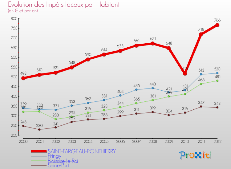 Evolution et montant des impôts locaux par Habitant pour SAINT-FARGEAU-PONTHIERRY et les communes proches Comparaison des impôts locaux par habitant pour SAINT-FARGEAU-PONTHIERRY et les communes voisines