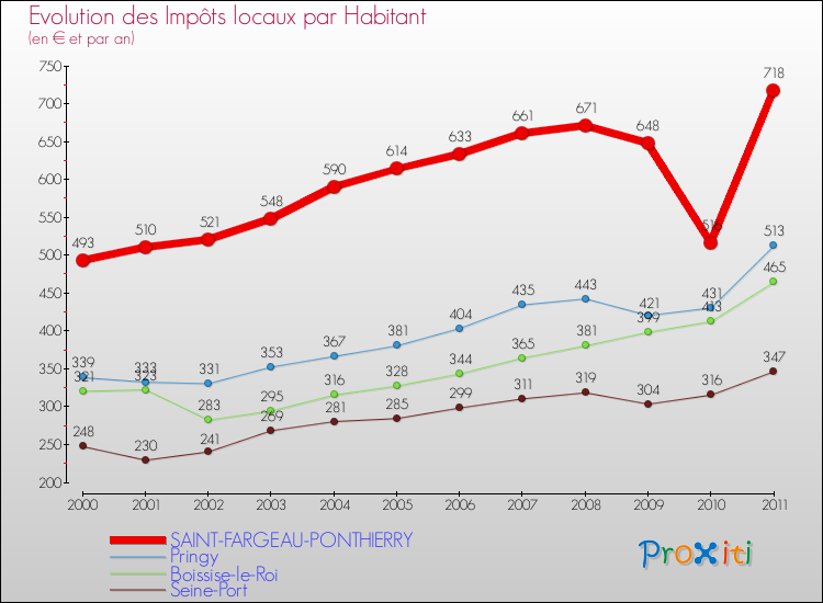 Evolution et montant des impôts locaux par Habitant pour SAINT-FARGEAU-PONTHIERRY et les communes proches Comparaison des impôts locaux par habitant pour SAINT-FARGEAU-PONTHIERRY et les communes voisines