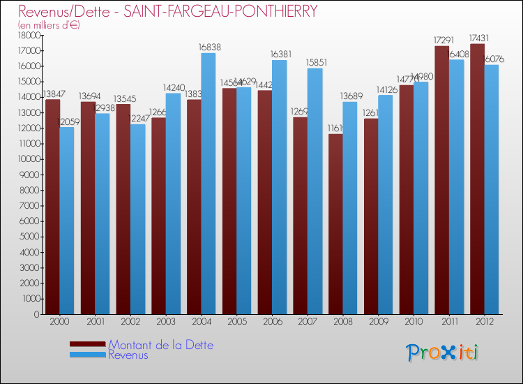 Evolution comparée de la dette et des revenus pour la commune de SAINT-FARGEAU-PONTHIERRY de 2000 à 2012 Comparaison de la dette et des revenus pour SAINT-FARGEAU-PONTHIERRY de 2000 à 2012