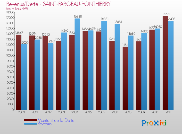 Evolution comparée de la dette et des revenus pour la commune de SAINT-FARGEAU-PONTHIERRY de 2000 à 2011 Comparaison de la dette et des revenus pour SAINT-FARGEAU-PONTHIERRY de 2000 à 2011