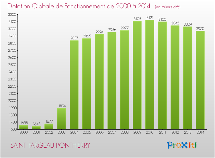 Evolution du montant de la Dotation Globale de Fonctionnement pour la commune de SAINT-FARGEAU-PONTHIERRY de 2000 à 2014 Evolution du montant de la Dotation Globale de Fonctionnement pour SAINT-FARGEAU-PONTHIERRY de 2000 à 2014