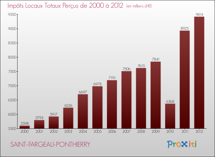 Evolution des Impôts Locaux pour la commune de SAINT-FARGEAU-PONTHIERRY de 2000 à 2012 Evolution des Impôts Locaux pour SAINT-FARGEAU-PONTHIERRY de 2000 à 2012