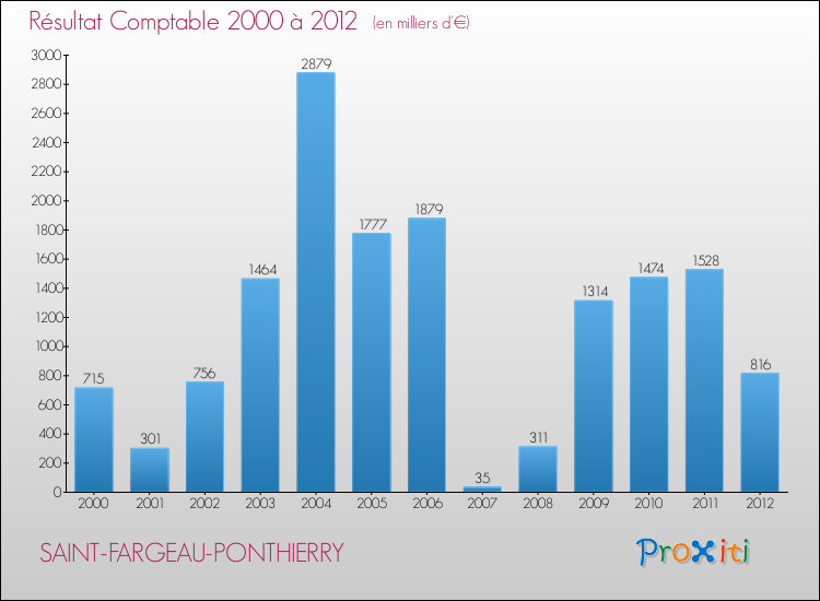 Evolution du résultat comptable pour la commune de SAINT-FARGEAU-PONTHIERRY de 2000 à 2012 Evolution du résultat comptable pour SAINT-FARGEAU-PONTHIERRY de 2000 à 2012