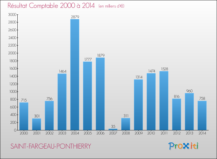 Evolution du résultat comptable pour la commune de SAINT-FARGEAU-PONTHIERRY de 2000 à 2014 Evolution du résultat comptable pour SAINT-FARGEAU-PONTHIERRY de 2000 à 2014