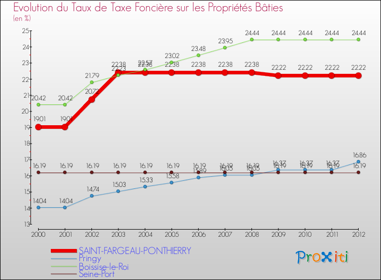 Evolution du taux de la taxe foncière sur le bati pour SAINT-FARGEAU-PONTHIERRY et les communes proches de 2000 à 2012 Comparaison des taux de taxe foncière sur le bati pour SAINT-FARGEAU-PONTHIERRY et les communes voisines de 2000 à 2012