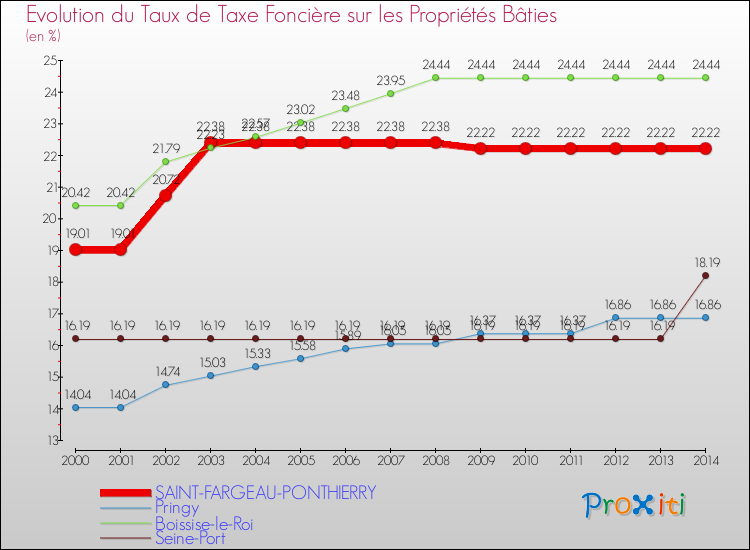 Evolution du taux de la taxe foncière sur le bati pour SAINT-FARGEAU-PONTHIERRY et les communes proches de 2000 à 2014 Comparaison des taux de taxe foncière sur le bati pour SAINT-FARGEAU-PONTHIERRY et les communes voisines de 2000 à 2014