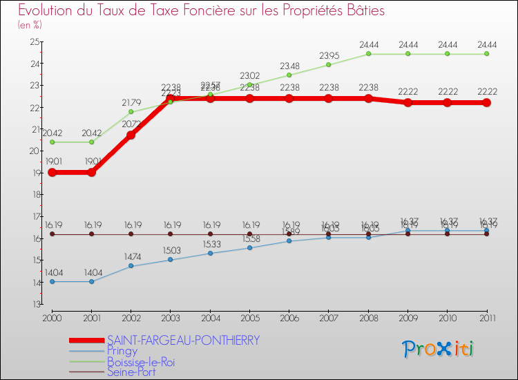Evolution du taux de la taxe foncière sur le bati pour SAINT-FARGEAU-PONTHIERRY et les communes proches Comparaison des taux de taxe foncière sur le bati pour SAINT-FARGEAU-PONTHIERRY et les communes voisines
