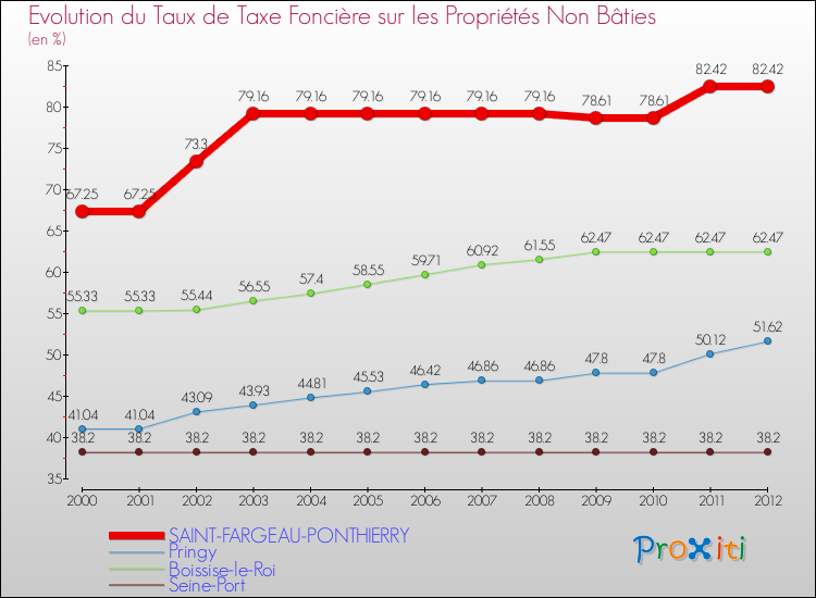 Evolution du taux de la taxe foncière sur les immeubles et terrains non batis pour SAINT-FARGEAU-PONTHIERRY et les communes proches de 2000 à 2012 Comparaison des taux de la taxe foncière sur les immeubles et terrains non batis pour SAINT-FARGEAU-PONTHIERRY et les communes voisines de 2000 à 2012