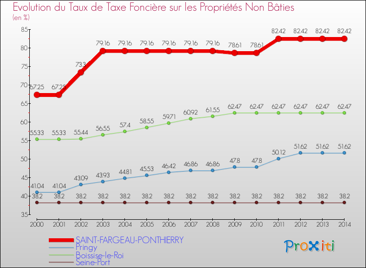 Evolution du taux de la taxe foncière sur les immeubles et terrains non batis pour SAINT-FARGEAU-PONTHIERRY et les communes proches de 2000 à 2014 Comparaison des taux de la taxe foncière sur les immeubles et terrains non batis pour SAINT-FARGEAU-PONTHIERRY et les communes voisines de 2000 à 2014