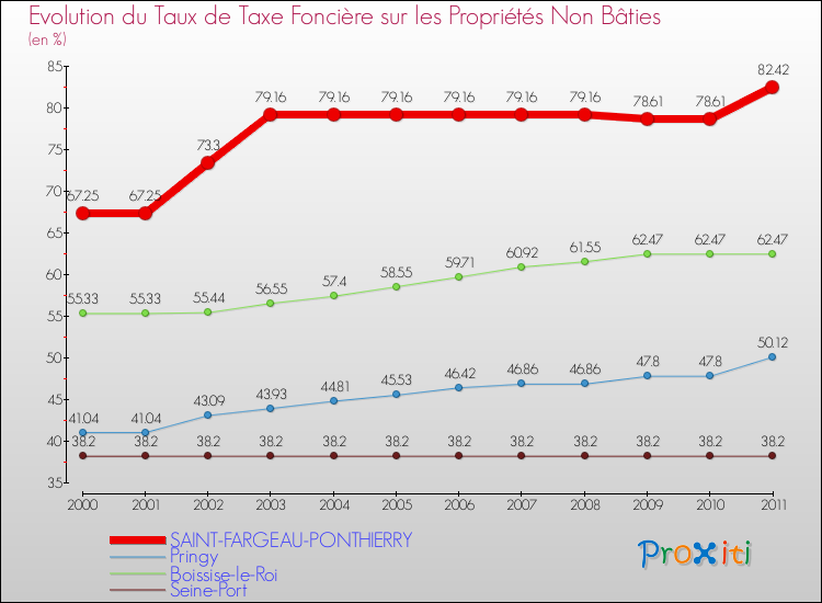 Evolution du taux de la taxe foncière sur les immeubles et terrains non batis pour SAINT-FARGEAU-PONTHIERRY et les communes proches Comparaison des taux de la taxe foncière sur les immeubles et terrains non batis pour SAINT-FARGEAU-PONTHIERRY et les communes voisines