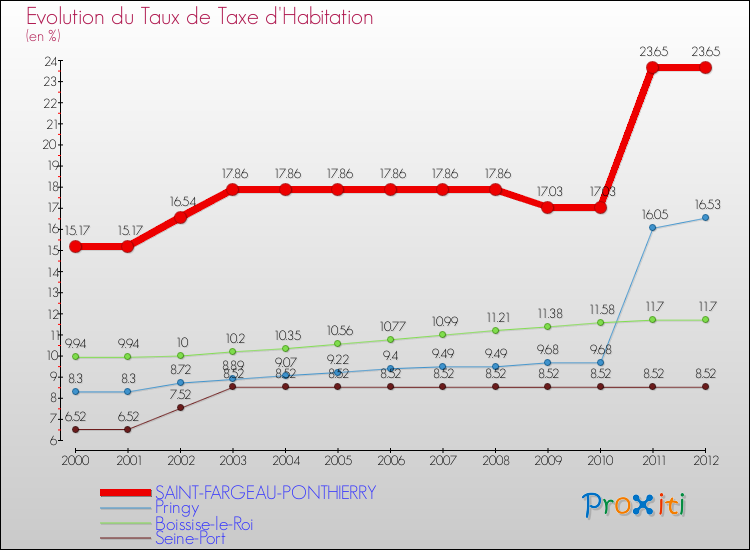 Evolution du taux de la taxe d'habitation pour SAINT-FARGEAU-PONTHIERRY et les communes proches Comparaison des taux de la taxe d'habitation pour SAINT-FARGEAU-PONTHIERRY et les communes voisines