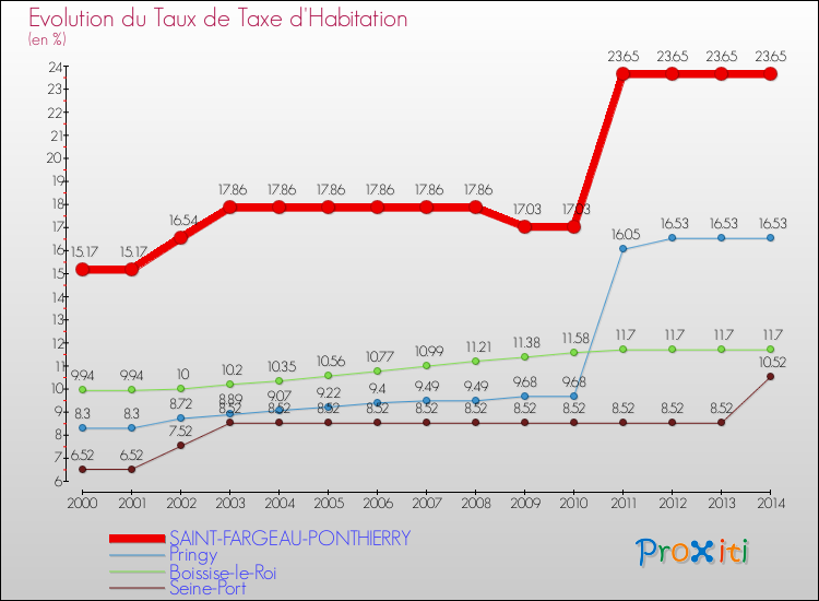 Evolution du taux de la taxe d'habitation pour SAINT-FARGEAU-PONTHIERRY et les communes proches de 2000 à 2014 Comparaison des taux de la taxe d'habitation pour SAINT-FARGEAU-PONTHIERRY et les communes voisines de 2000 à 2014