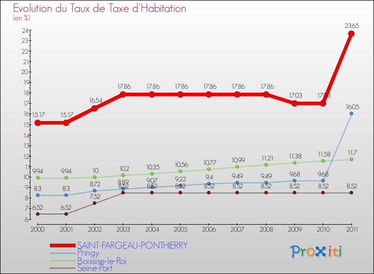Evolution du taux de la taxe d'habitation pour SAINT-FARGEAU-PONTHIERRY et les communes proches Comparaison des taux de la taxe d'habitation pour SAINT-FARGEAU-PONTHIERRY et les communes voisines