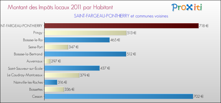 Montant des impôts locaux par Habitant pour SAINT-FARGEAU-PONTHIERRY et les communes proches Comparaison des impôts locaux par habitant pour SAINT-FARGEAU-PONTHIERRY et les communes voisines