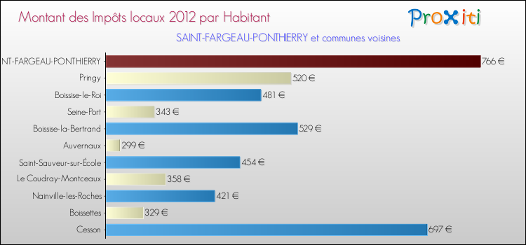 Montant des impôts locaux par Habitant pour SAINT-FARGEAU-PONTHIERRY et les communes proches Comparaison des impôts locaux par habitant pour SAINT-FARGEAU-PONTHIERRY et les communes voisines