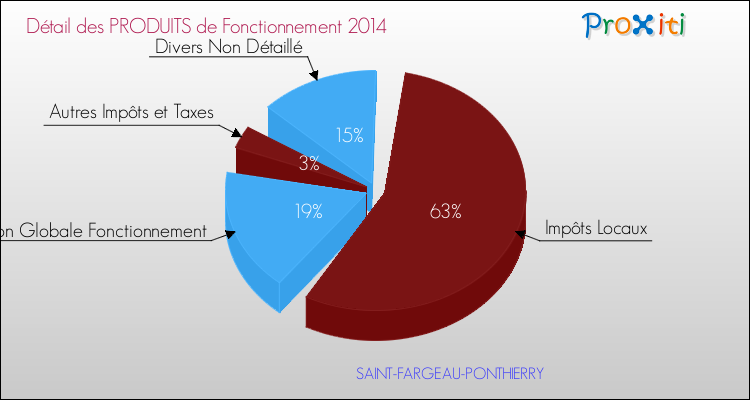 Décomposition du Budget de Fonctionnement 2014 de la commune de SAINT-FARGEAU-PONTHIERRY Budget de Fonctionnement 2014 pour la commune de SAINT-FARGEAU-PONTHIERRY