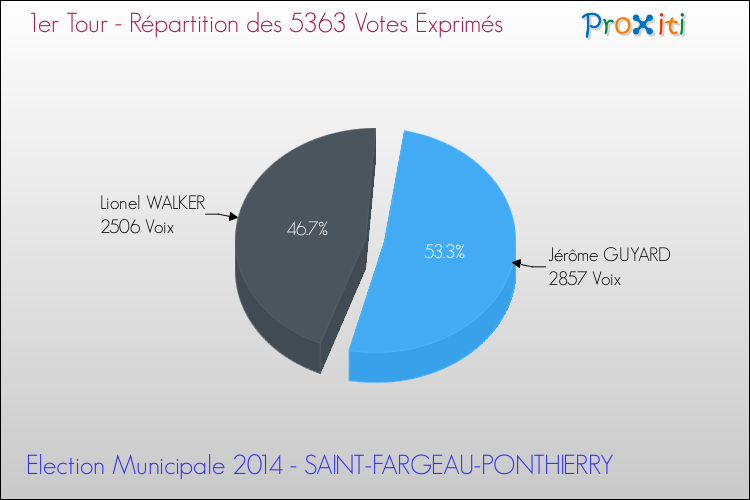 Elections Municipales 2014 - Répartition des votes exprimés au 1er Tour pour la commune de SAINT-FARGEAU-PONTHIERRY