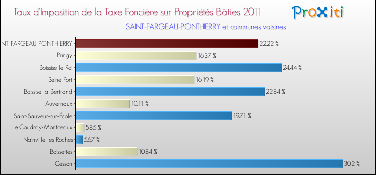 Taux d'imposition de la taxe foncière sur le bati 2011 pour SAINT-FARGEAU-PONTHIERRY et les communes proches Comparaison des taux d'imposition de la taxe foncière sur le bati 2011 pour SAINT-FARGEAU-PONTHIERRY et les communes voisines
